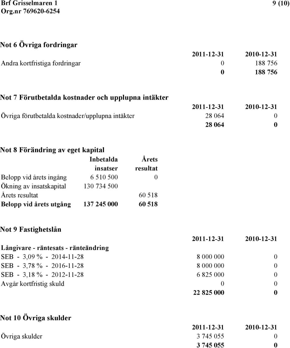 insatskapital 130 734 500 Årets resultat 60 518 Belopp vid årets utgång 137 245 000 60 518 Not 9 Fastighetslån Långivare - räntesats - ränteändring SEB - 3,09 % -