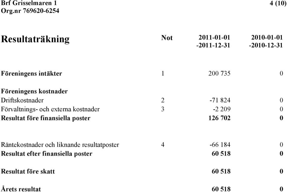 209 0 Resultat före finansiella poster 126 702 0 Räntekostnader och liknande resultatposter 4-66