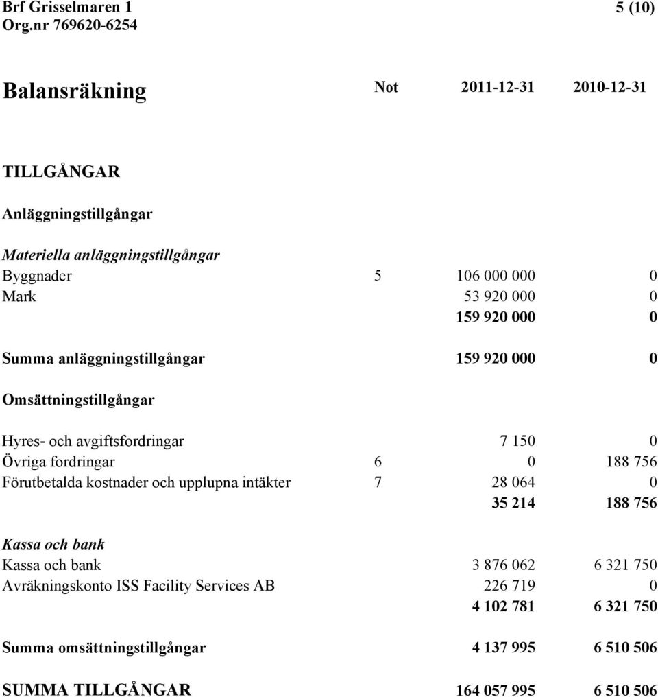 756 Förutbetalda kostnader och upplupna intäkter 7 28 064 0 35 214 188 756 Kassa och bank Kassa och bank 3 876 062 6 321 750