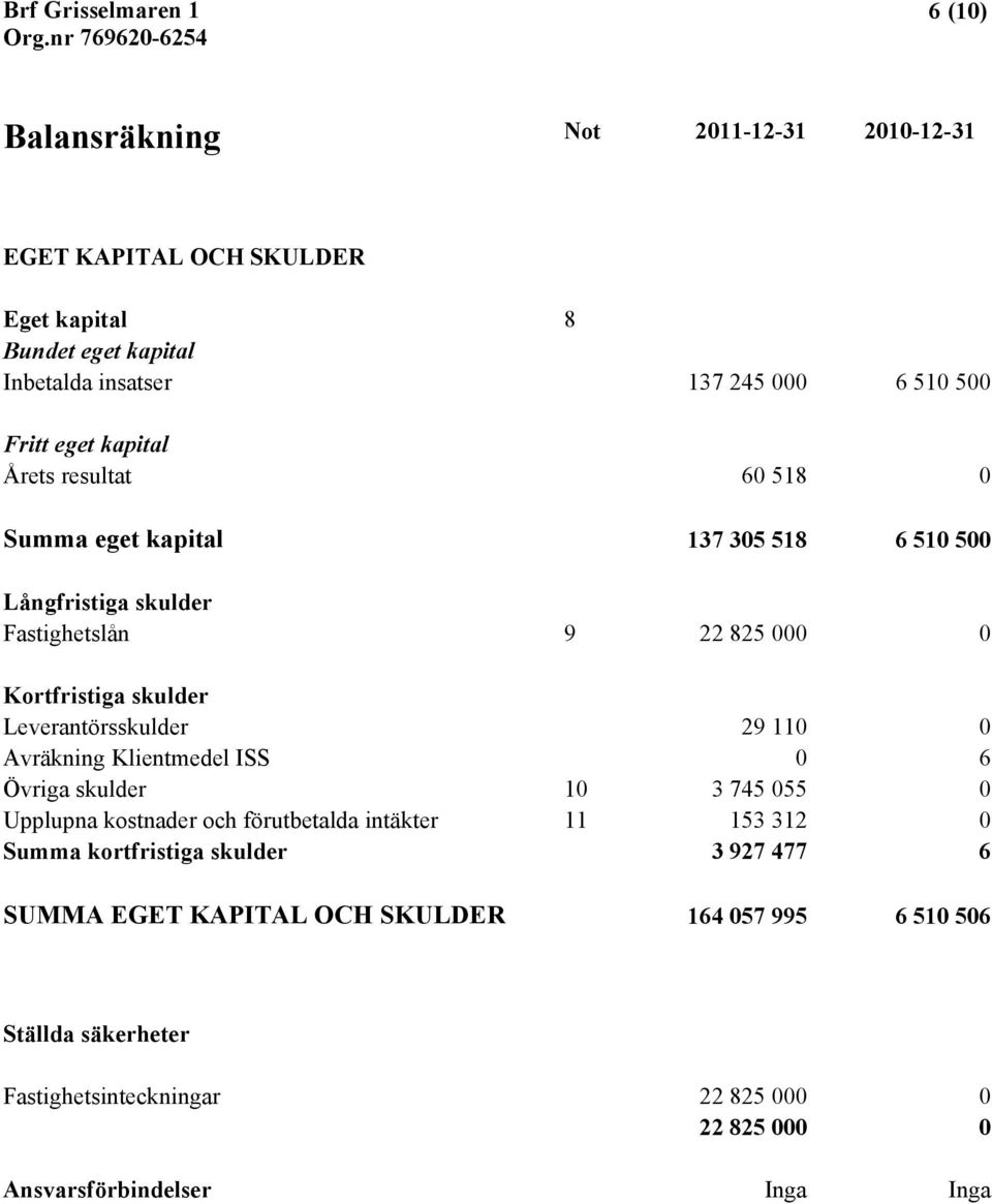 110 0 Avräkning Klientmedel ISS 0 6 Övriga skulder 10 3 745 055 0 Upplupna kostnader och förutbetalda intäkter 11 153 312 0 Summa kortfristiga skulder 3