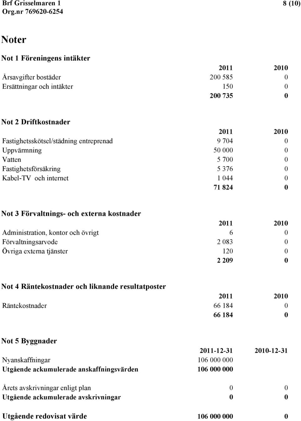 Administration, kontor och övrigt 6 0 Förvaltningsarvode 2 083 0 Övriga externa tjänster 120 0 2 209 0 Not 4 Räntekostnader och liknande resultatposter 2011 2010 Räntekostnader 66 184 0 66