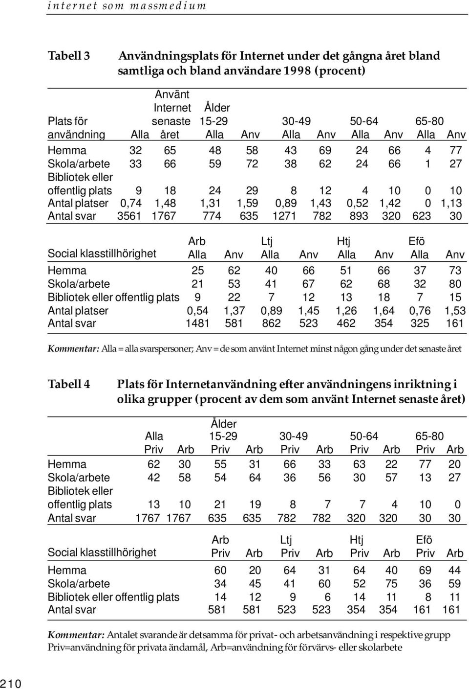 1,59 0,89 1,43 0,52 1,42 0 1,13 Antal svar 3561 1767 774 635 1271 782 893 320 623 30 Arb Ltj Htj Efö Social klasstillhörighet Alla Anv Alla Anv Alla Anv Alla Anv Hemma 25 62 40 66 51 66 37 73