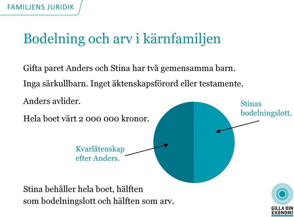 Anders avlider. Hela boet värt 2 000 000 kronor. Stinas bodelningslott.