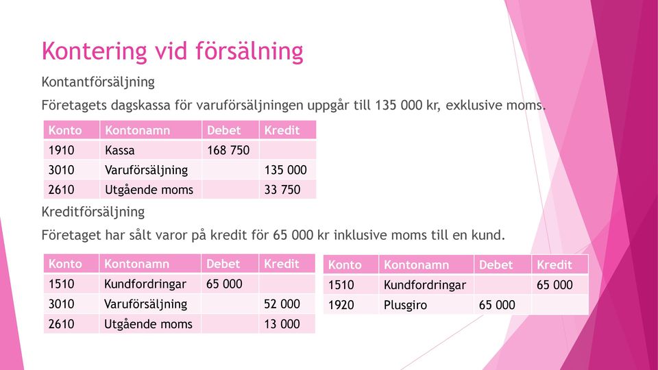 Företaget har sålt varor på kredit för 65 000 kr inklusive moms till en kund.