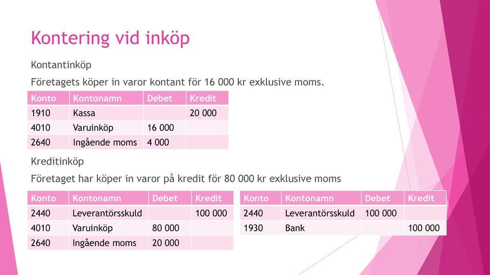 Företaget har köper in varor på kredit för 80 000 kr exklusive moms Konto Kontonamn Debet Kredit 2440