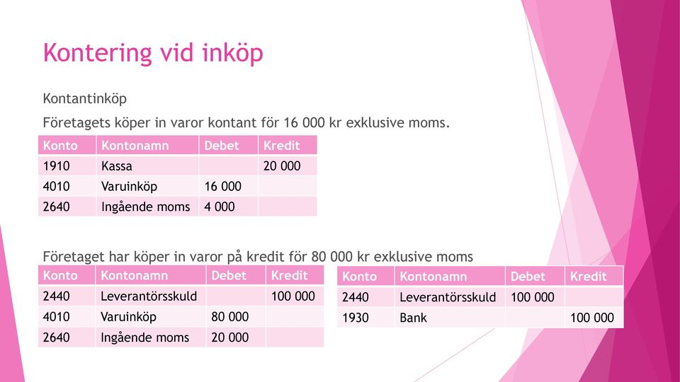 Företaget har köper in varor på kredit för 80 000 kr exklusive moms Konto Kontonamn Debet Kredit Konto Kontonamn