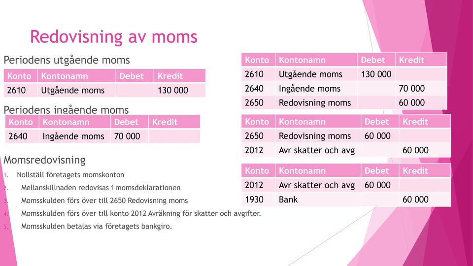 Momsskulden förs över till konto 2012 Avräkning för skatter och avgifter. 5. Momsskulden betalas via företagets bankgiro.