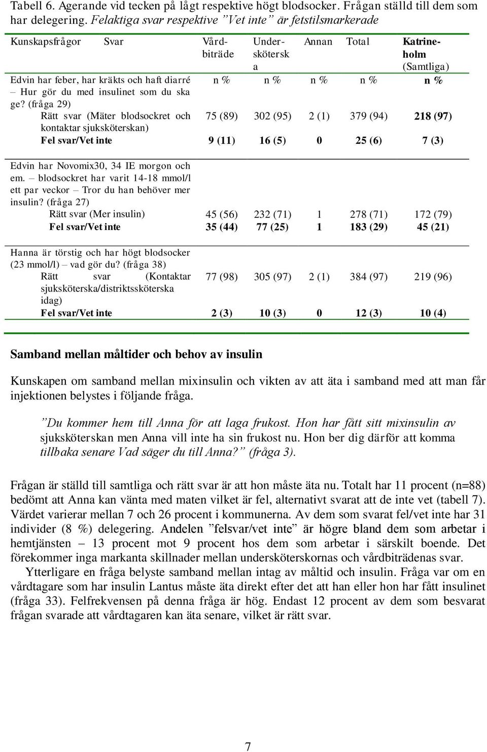 n % Hur gör du med insulinet som du ska ge?