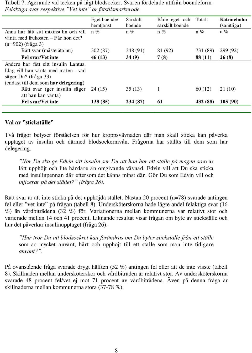 (n=902) (fråga 3) Eget boende/ Särskilt Både eget och Totalt Katrineholm hemtjänst boende särskilt boende (samtliga) n % n % n % n % n % Rätt svar (måste äta nu) 302 (87) 348 (91) 81 (92) 731 (89)