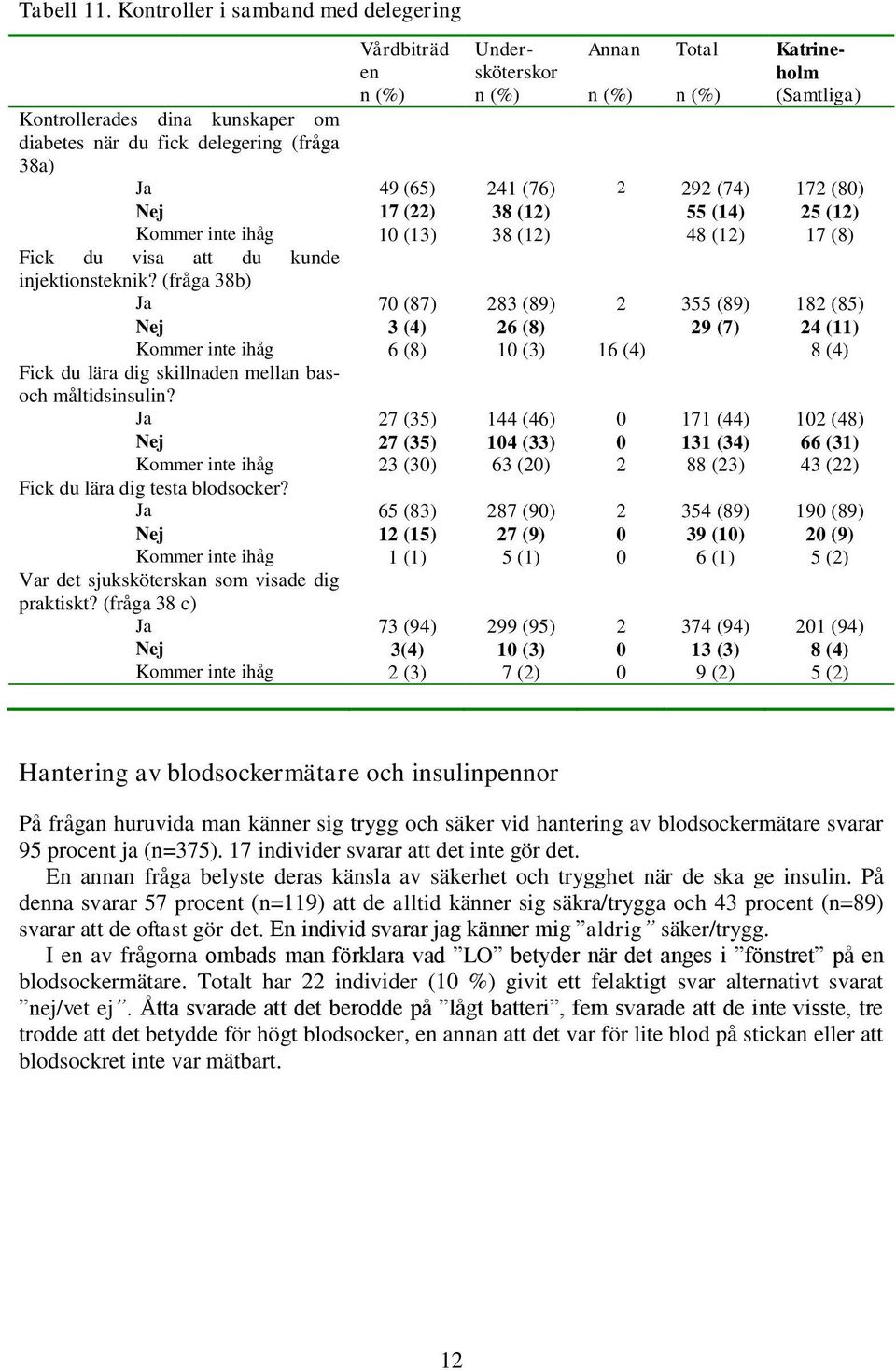 292 (74) 172 (80) Nej 17 (22) 38 (12) 55 (14) 25 (12) Kommer inte ihåg 10 (13) 38 (12) 48 (12) 17 (8) Fick du visa att du kunde injektionsteknik?