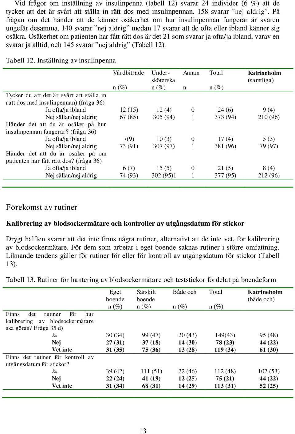 Osäkerhet om patienten har fått rätt dos är det 21 som svarar ja ofta/ja ibland, varav en svarar ja alltid, och 145 svarar nej aldrig (Tabell 12). Tabell 12.