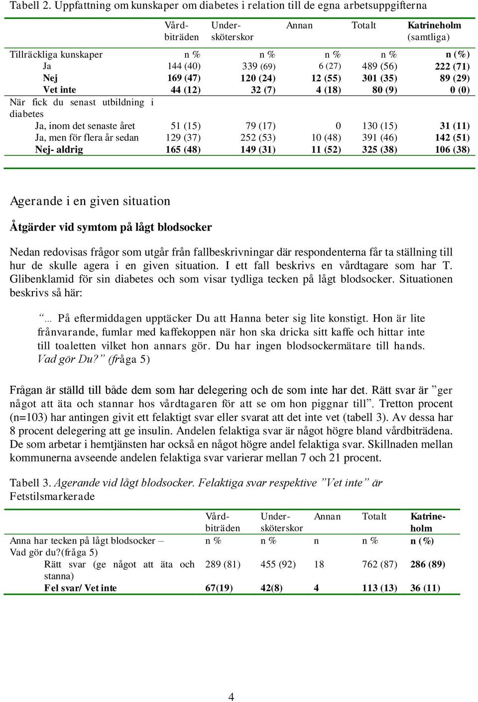 Nej 169 (47) 120 (24) 12 (55) 301 (35) 89 (29) Vet inte 44 (12) 32 (7) 4 (18) 80 (9) 0 (0) När fick du senast utbildning i diabetes Ja, inom det senaste året 51 (15) 79 (17) 0 130 (15) 31 (11) Ja,