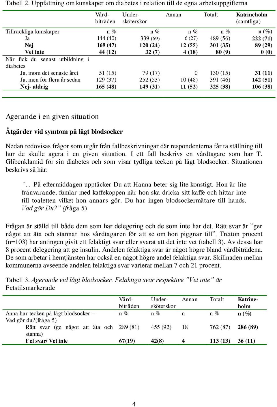 Nej 169 (47) 120 (24) 12 (55) 301 (35) 89 (29) Vet inte 44 (12) 32 (7) 4 (18) 80 (9) 0 (0) När fick du senast utbildning i diabetes Ja, inom det senaste året 51 (15) 79 (17) 0 130 (15) 31 (11) Ja,