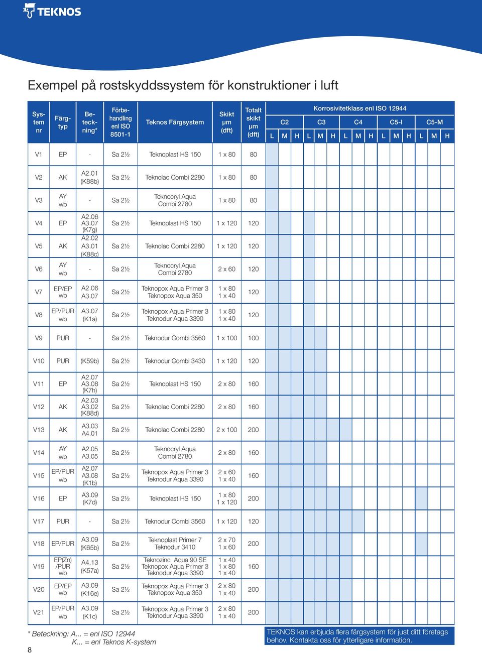 01 (K88c) - Teknocryl Aqua Combi 2780 80 Teknoplast HS 150 1 x 120 120 Teknolac Combi 2280 1 x 120 120 Teknocryl Aqua Combi 2780 2 x 60 120 V7 / A2.06 A3.