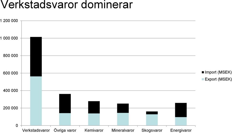 400 000 200 000 0 Verkstadsvaror Övriga