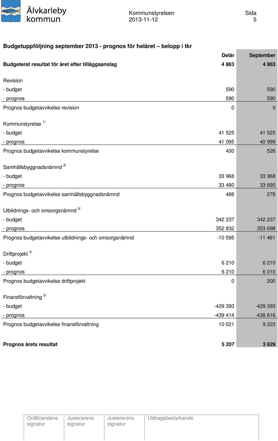 968 - prognos 33 480 33 690 Prognos budgetavvikelse samhällsbyggnadsnämnd 488 278 Utbildnings- och omsorgsnämnd 3/ - budget 342 237 342 237 - prognos 352 832 353 698 Prognos budgetavvikelse