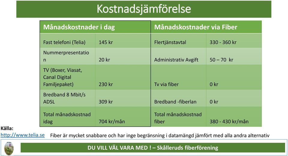 kr Bredband 8 Mbit/s ADSL 309 kr Bredband -fiberlan 0 kr Total månadskostnad idag Källa: http://www.telia.