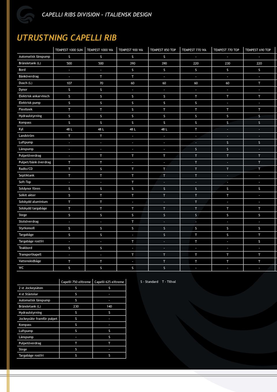 T Hydraulstyrning S S S S S S S Kompass S S S S S S S Kyl 48 L 48 L 48 L 48 L T - - Landström T T - - - - - Luftpump - - - - - S S Länspump - - - - S S - Pulpetöverdrag - T T T T T T Pulpet/bänk