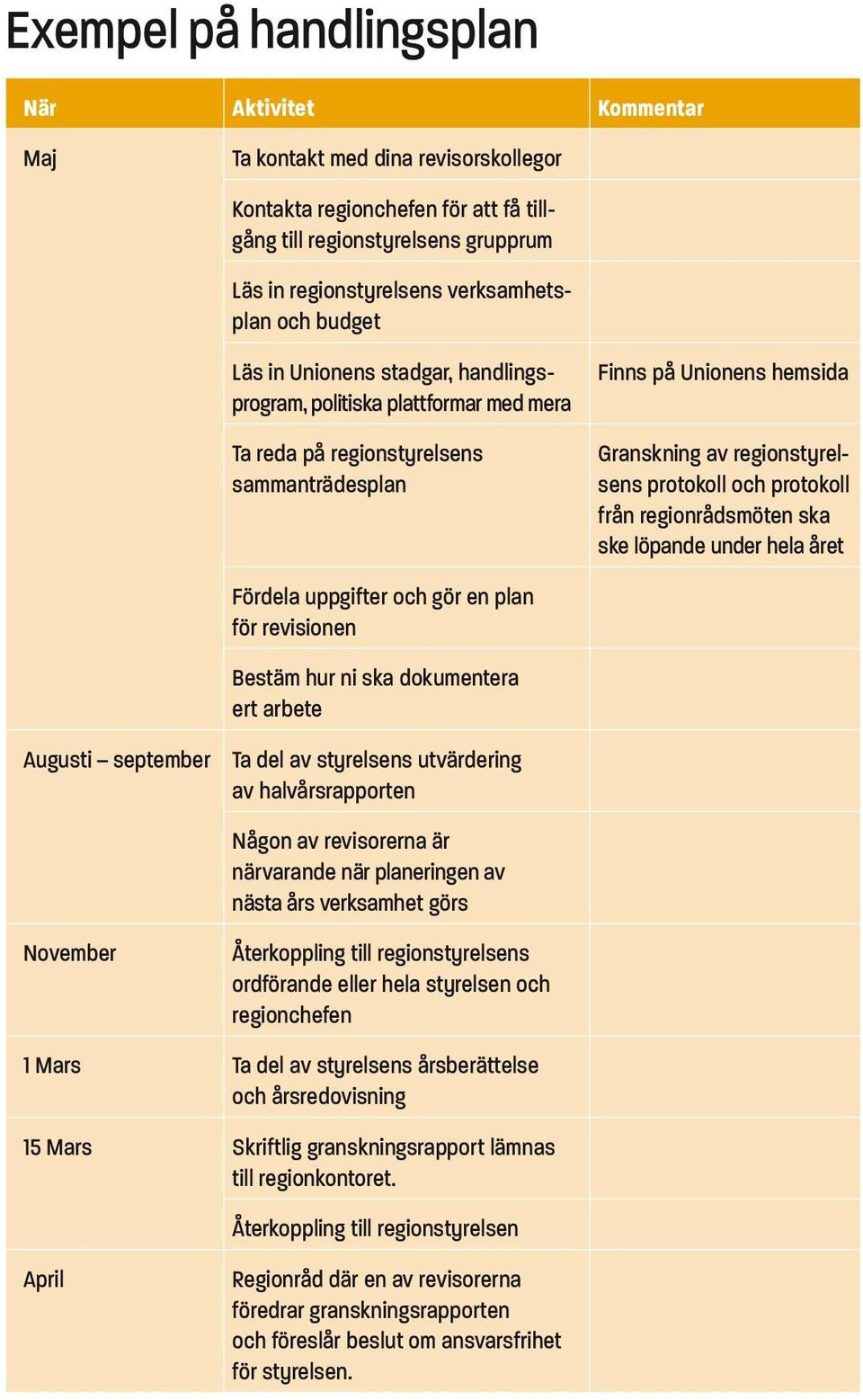 Bestäm hur ni ska dokumentera ert arbete Augusti september Ta del av styrelsens utvärdering av halvårsrapporten Någon av revisorerna är närvarande när planeringen av nästa års verksamhet görs