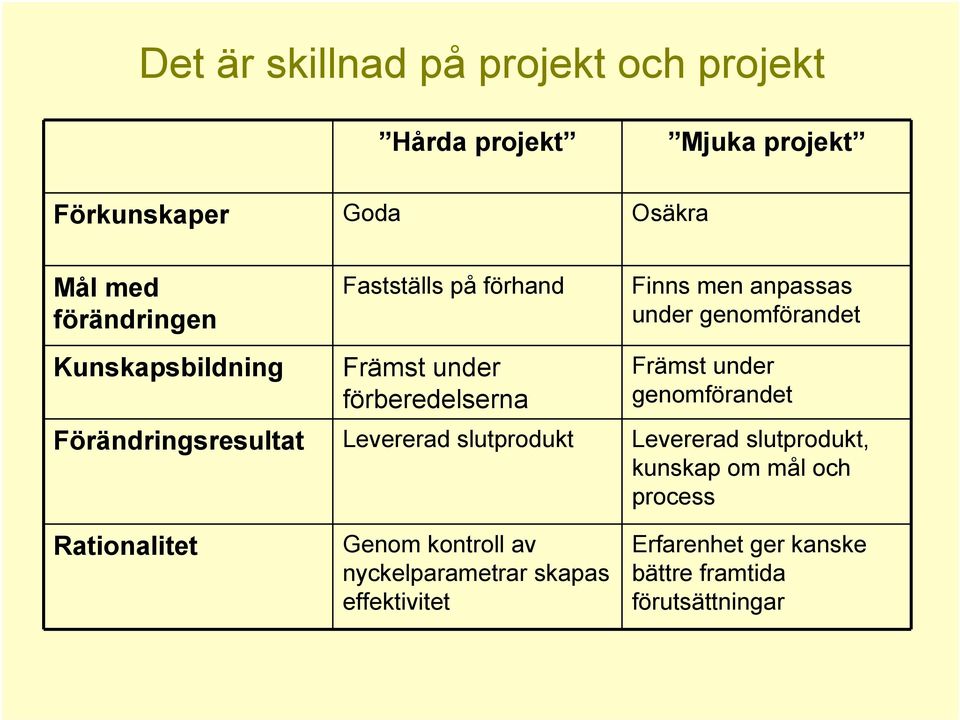 under genomförandet Förändringsresultat Levererad slutprodukt Levererad slutprodukt, kunskap om mål och process