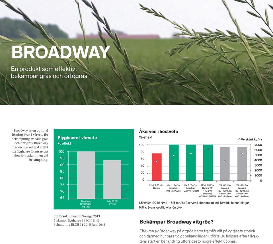 Flyghavre i vårvete % effekt 100 95 90 Åkerven i höstvete % effekt 100 80 60 40 Merskörd, kg/ha 7000 6000 5000 4000 3000 85 80 75 70 65 150+PG26N 0,5 l/ha Aial 50 EC 0,7 l/ha 20 0 Höst: 1,25 l/ha