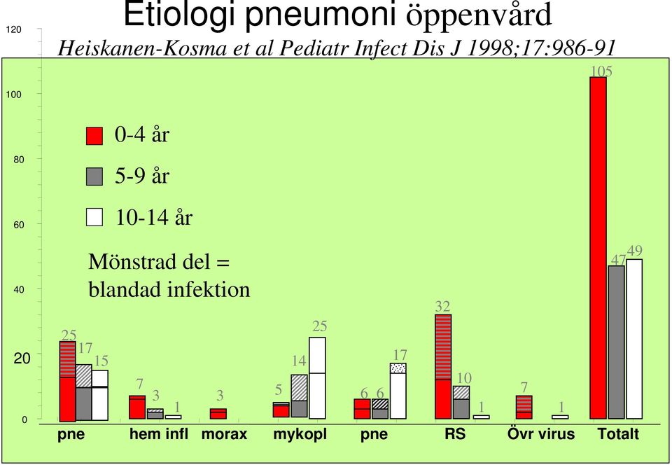 5-9 år 10-14 år Mönstrad del = blandad infektion 7 3 1 3 5 14 25