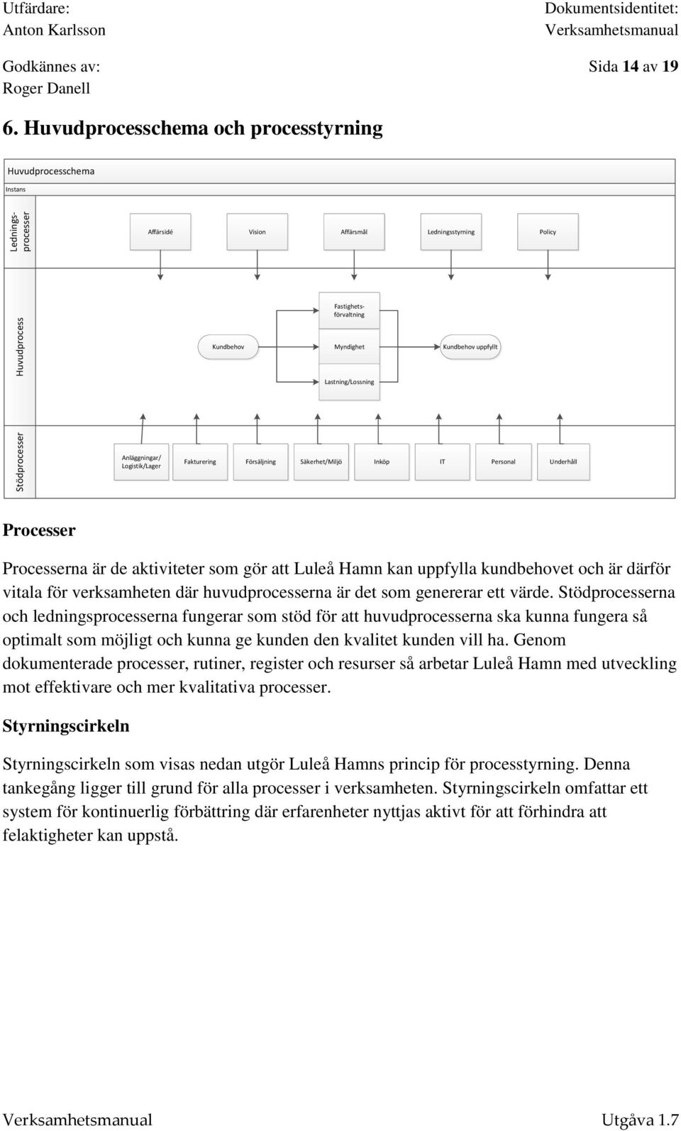 uppfyllt Lastning/Lossning Stödprocesser Anläggningar/ Logistik/Lager Fakturering Försäljning Säkerhet/Miljö Inköp IT Personal Underhåll Processer Processerna är de aktiviteter som gör att Luleå Hamn