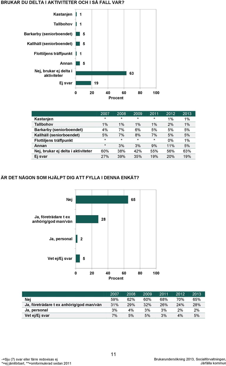 2009 2011 2012 2013 Kastanjen * * * * 1% 1% Tallbohov 1% 1% 1% 1% 2% 1% Barkarby (seniorboendet) 4% 7% 6% 5% 5% 5% Kallhäll (seniorboendet) 5% 7% 8% 7% 5% 5% Flottiljens träffpunkt * * * * 0% 1%