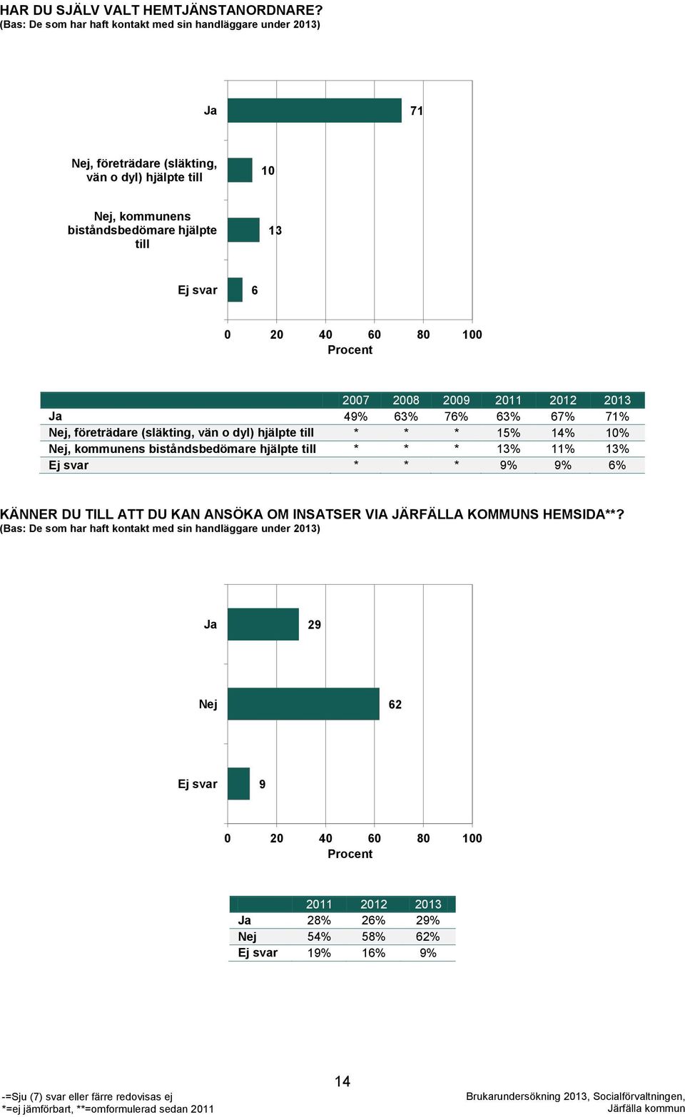 6 0 20 40 60 80 100 Procent 2007 2008 2009 2011 2012 2013 Ja 49% 63% 76% 63% 67% 71% Nej, företrädare (släkting, vän o dyl) hjälpte till * * * 15% 14% 10% Nej, kommunens
