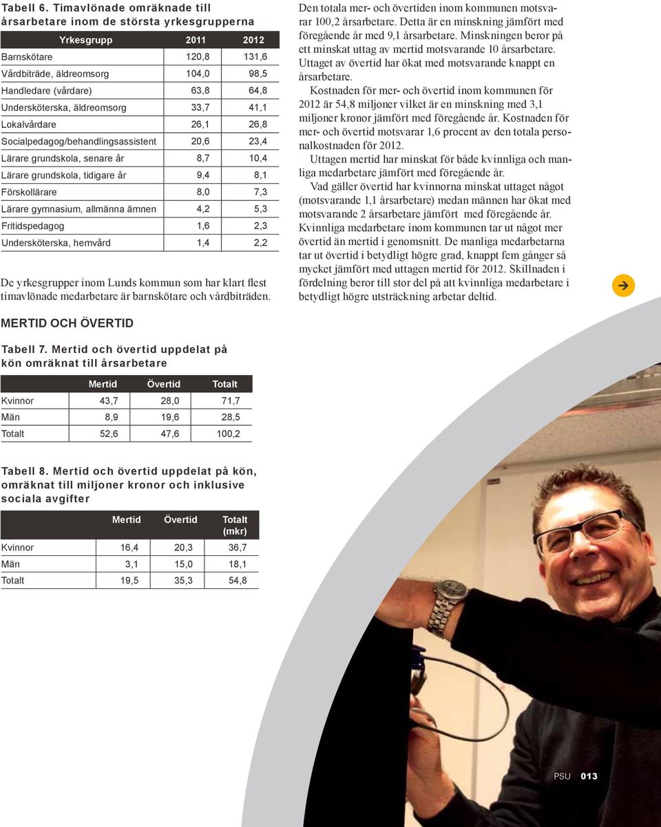 äldreomsorg 33,7 41,1 Lokalvårdare 26,1 26,8 Socialpedagog/behandlingsassistent 20,6 23,4 Lärare grundskola, senare år 8,7 10,4 Lärare grundskola, tidigare år 9,4 8,1 Förskollärare 8,0 7,3 Lärare