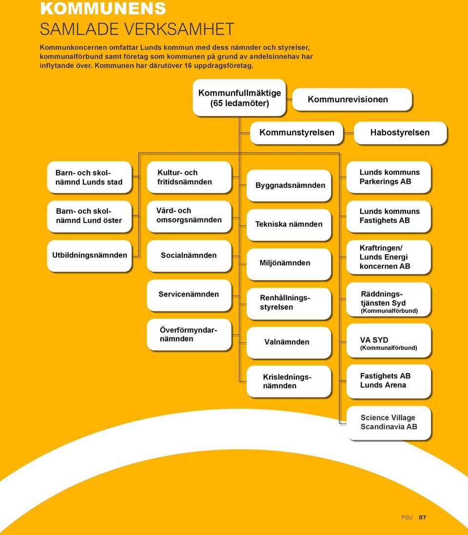 Kommunfullmäktige (65 ledamöter) Kommunrevisionen Kommunstyrelsen Habostyrelsen Barn- och skolnämnd Lunds stad Kultur- och fritidsnämnden Byggnadsnämnden Lunds kommuns Parkerings AB Barn- och