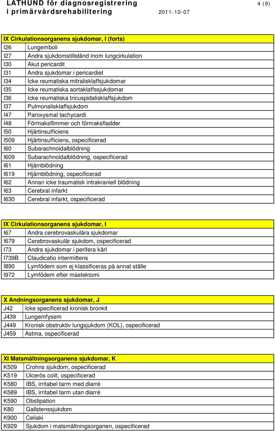 Förmaksflimmer och förmaksfladder I50 Hjärtinsufficiens I509 Hjärtinsufficiens, ospecificerad I60 Subarachnoidalblödning I609 Subarachnoidalblödning, ospecificerad I61 Hjärnblödning I619