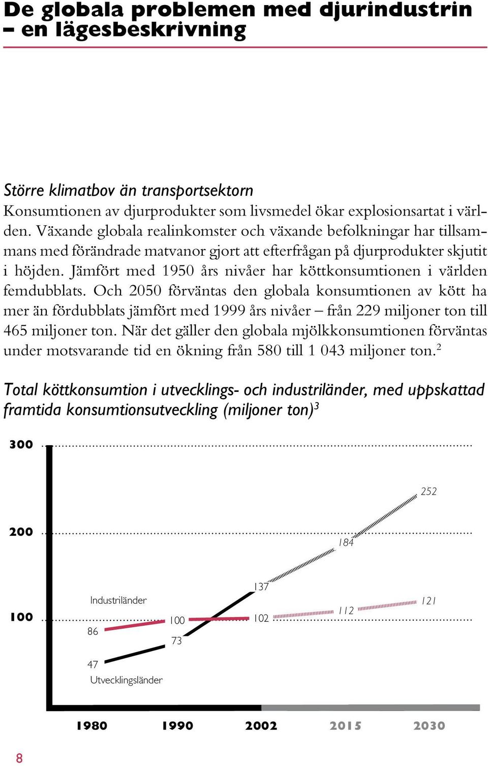 Jämfört med 1950 års nivåer har köttkonsumtionen i världen femdubblats.