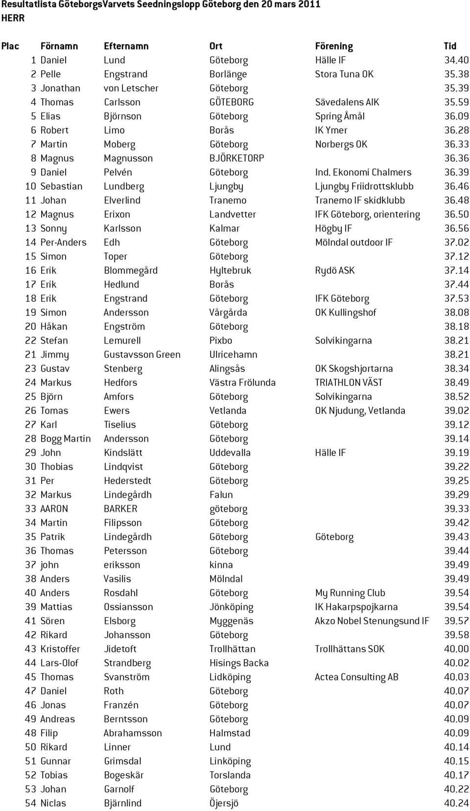 28 7 Martin Moberg Göteborg Norbergs OK 36.33 8 Magnus Magnusson BJÖRKETORP 36.36 9 Daniel Pelvén Göteborg Ind. Ekonomi Chalmers 36.39 10 Sebastian Lundberg Ljungby Ljungby Friidrottsklubb 36.
