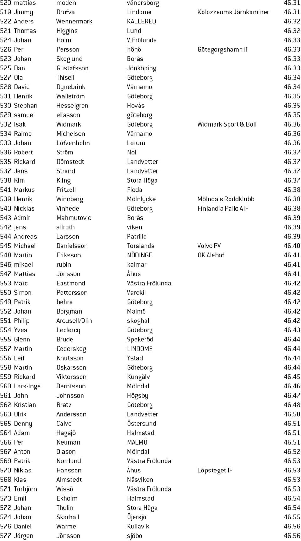 34 531 Henrik Wallström Göteborg 46.35 530 Stephan Hesselgren Hovås 46.35 529 samuel eliasson göteborg 46.35 532 Isak Widmark Göteborg Widmark Sport & Boll 46.36 534 Raimo Michelsen Värnamo 46.