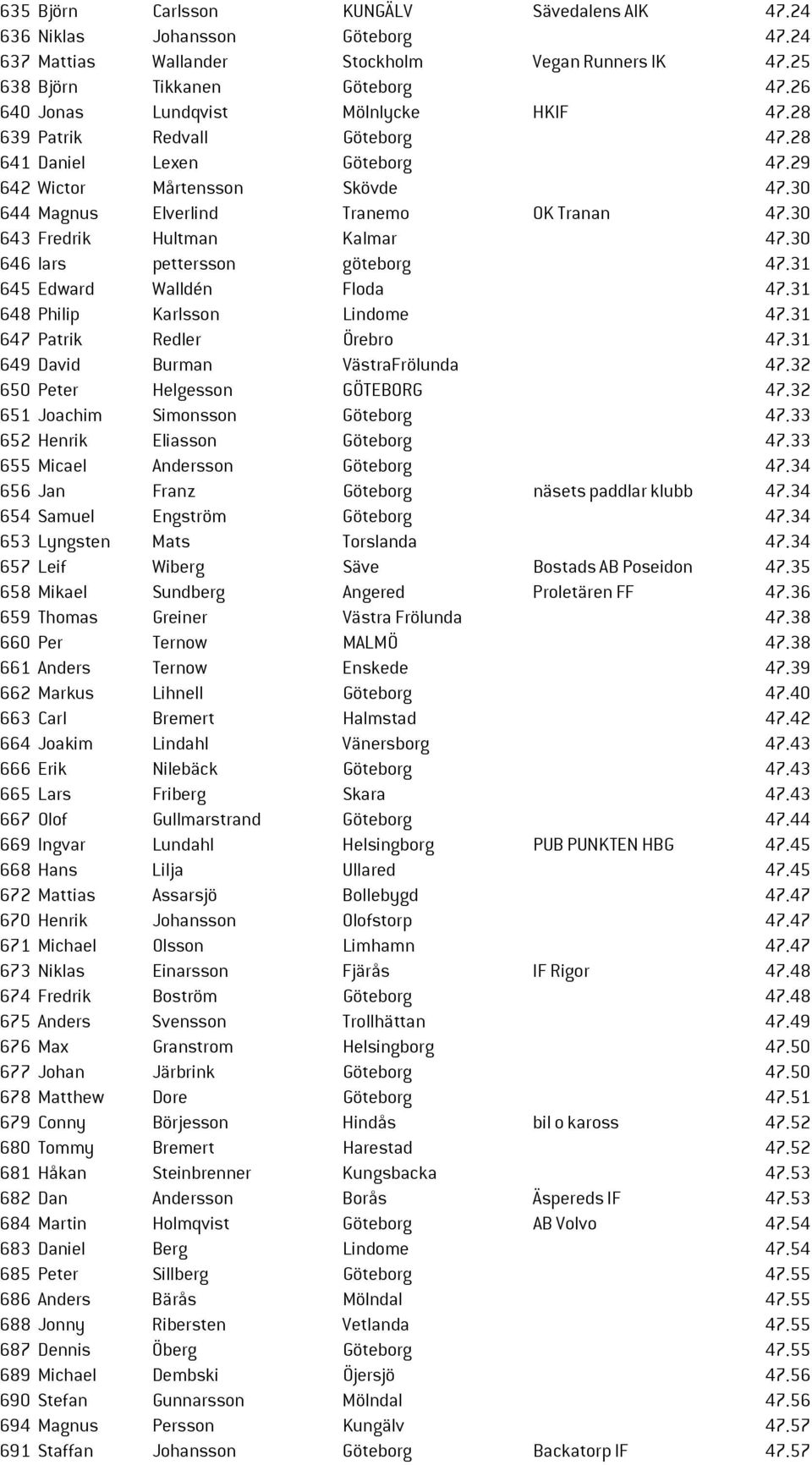 30 643 Fredrik Hultman Kalmar 47.30 646 lars pettersson göteborg 47.31 645 Edward Walldén Floda 47.31 648 Philip Karlsson Lindome 47.31 647 Patrik Redler Örebro 47.