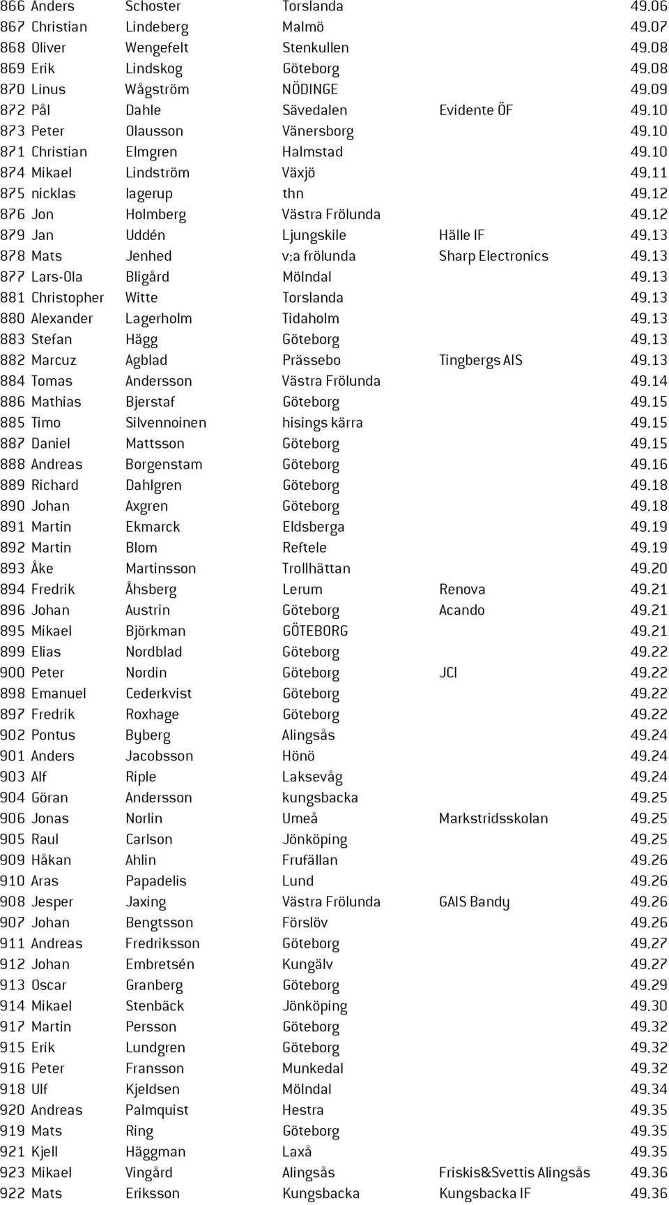 12 876 Jon Holmberg Västra Frölunda 49.12 879 Jan Uddén Ljungskile Hälle IF 49.13 878 Mats Jenhed v:a frölunda Sharp Electronics 49.13 877 Lars-Ola Bligård Mölndal 49.