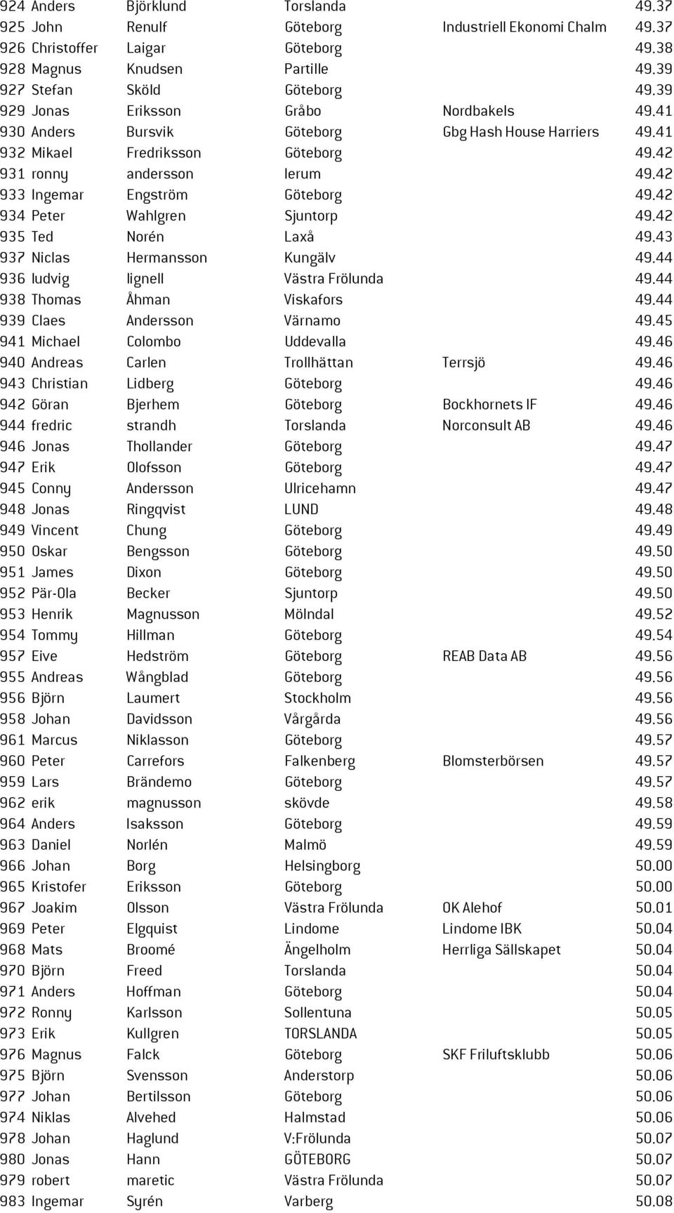 42 933 Ingemar Engström Göteborg 49.42 934 Peter Wahlgren Sjuntorp 49.42 935 Ted Norén Laxå 49.43 937 Niclas Hermansson Kungälv 49.44 936 ludvig lignell Västra Frölunda 49.