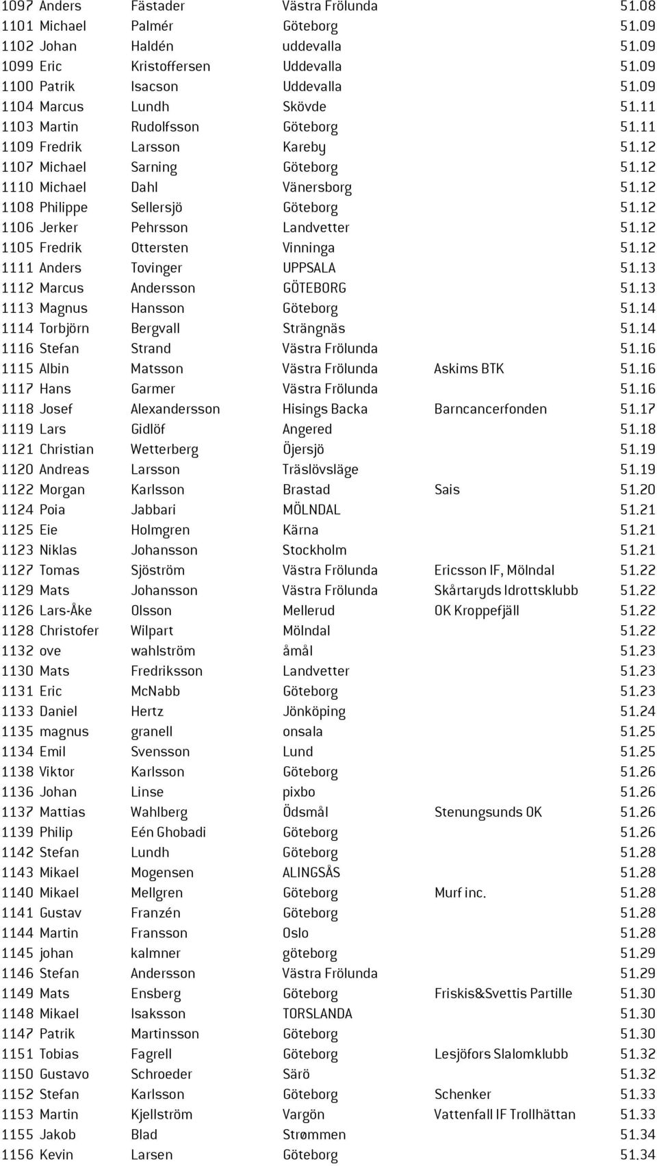 12 1108 Philippe Sellersjö Göteborg 51.12 1106 Jerker Pehrsson Landvetter 51.12 1105 Fredrik Ottersten Vinninga 51.12 1111 Anders Tovinger UPPSALA 51.13 1112 Marcus Andersson GÖTEBORG 51.