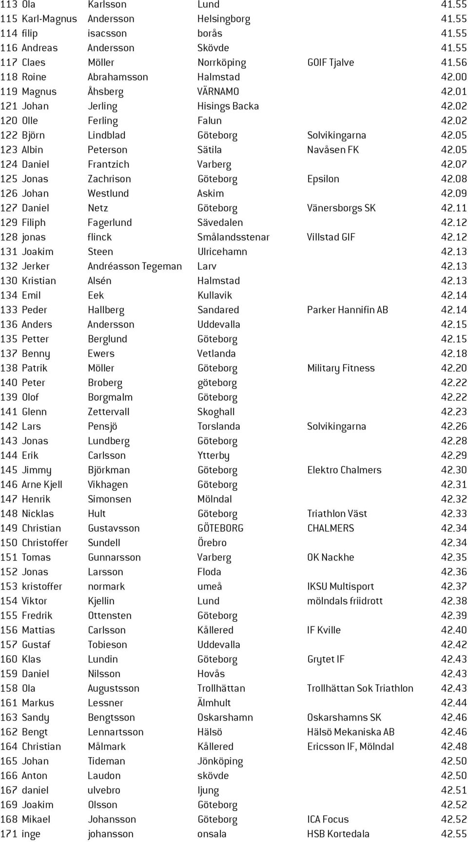 05 123 Albin Peterson Sätila Navåsen FK 42.05 124 Daniel Frantzich Varberg 42.07 125 Jonas Zachrison Göteborg Epsilon 42.08 126 Johan Westlund Askim 42.09 127 Daniel Netz Göteborg Vänersborgs SK 42.