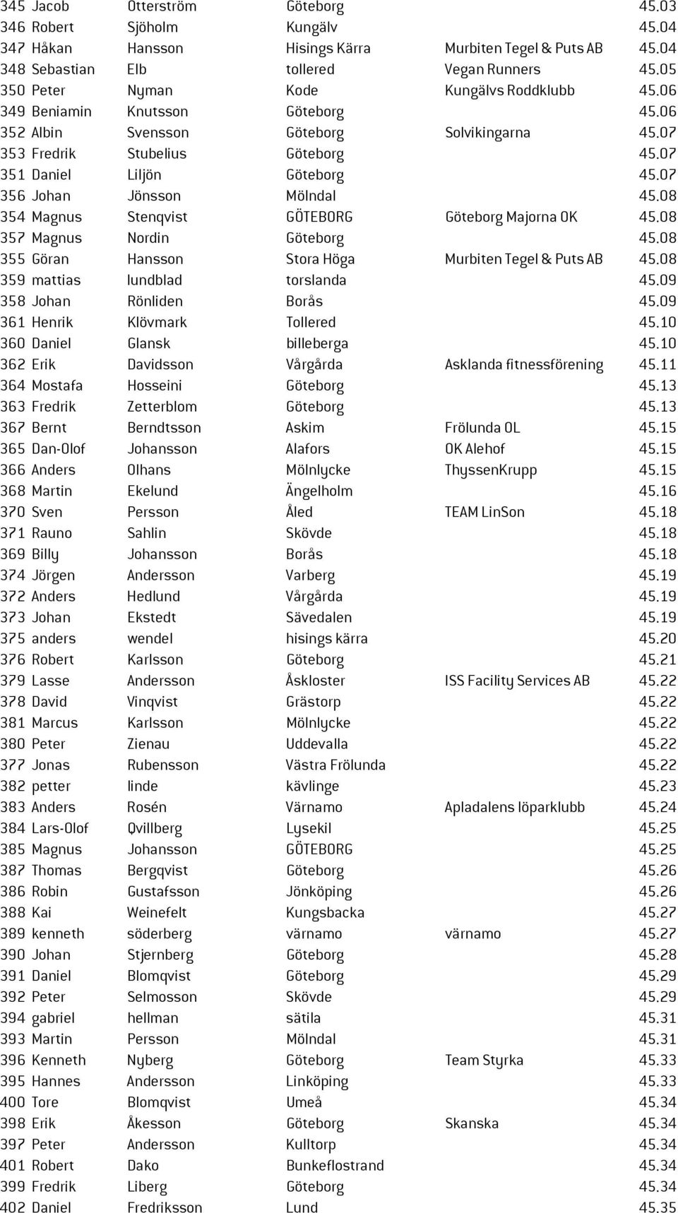 07 351 Daniel Liljön Göteborg 45.07 356 Johan Jönsson Mölndal 45.08 354 Magnus Stenqvist GÖTEBORG Göteborg Majorna OK 45.08 357 Magnus Nordin Göteborg 45.