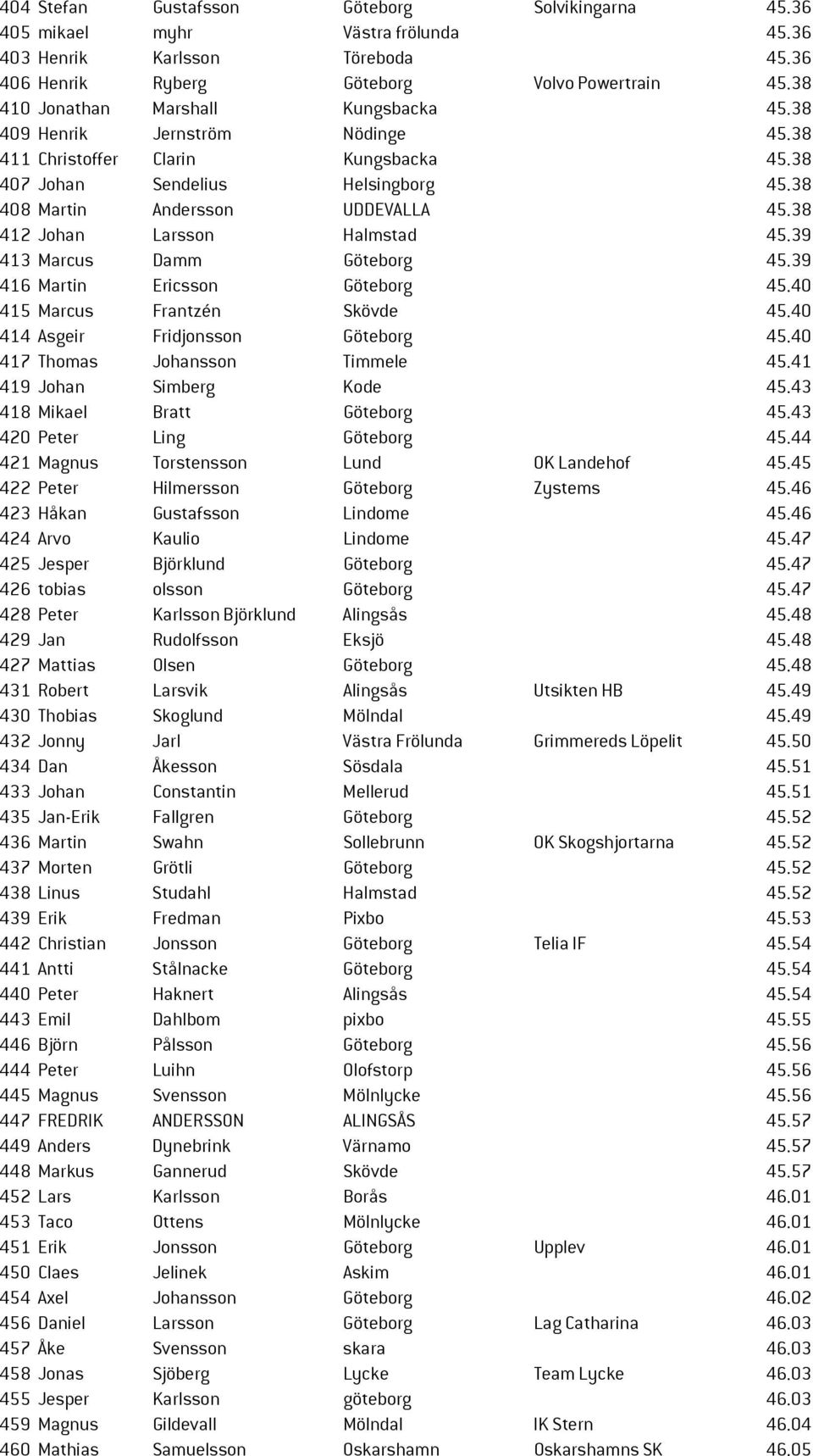 38 412 Johan Larsson Halmstad 45.39 413 Marcus Damm Göteborg 45.39 416 Martin Ericsson Göteborg 45.40 415 Marcus Frantzén Skövde 45.40 414 Asgeir Fridjonsson Göteborg 45.