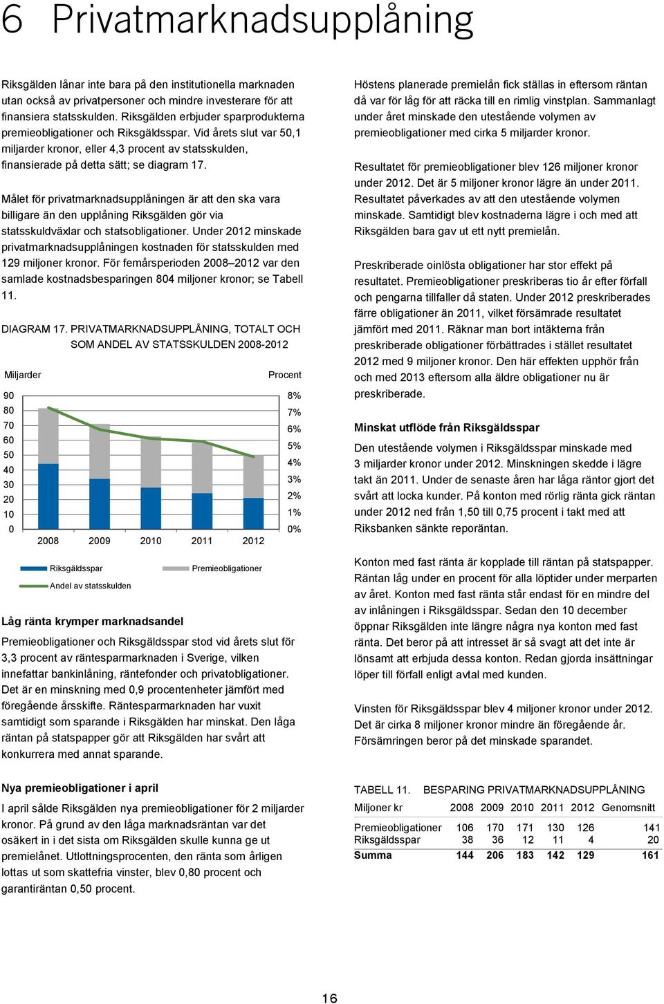 Målet för privatmarknadsupplåningen är att den ska vara billigare än den upplåning Riksgälden gör via statsskuldväxlar och statsobligationer.