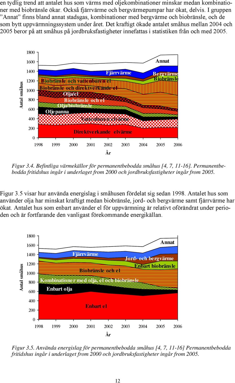 Det kraftigt ökade antalet småhus mellan 2004 och 2005 beror på att småhus på jordbruksfastigheter innefattas i statistiken från och med 2005.