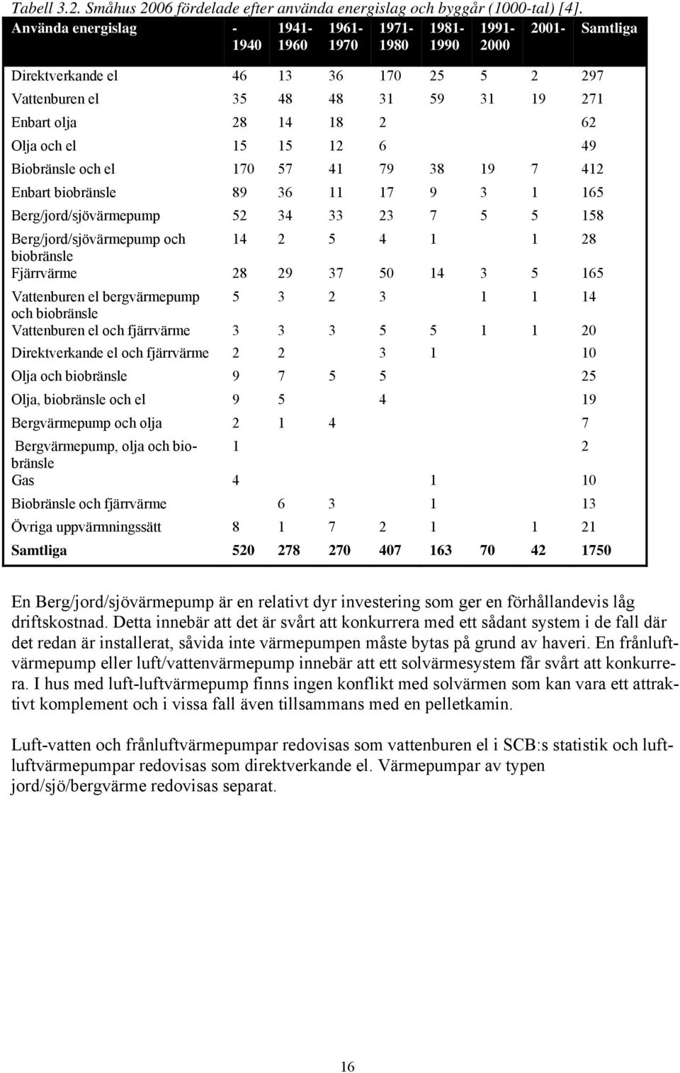 Olja och el 15 15 12 6 49 Biobränsle och el 170 57 41 79 38 19 7 412 Enbart biobränsle 89 36 11 17 9 3 1 165 Berg/jord/sjövärmepump 52 34 33 23 7 5 5 158 Berg/jord/sjövärmepump och 14 2 5 4 1 1 28