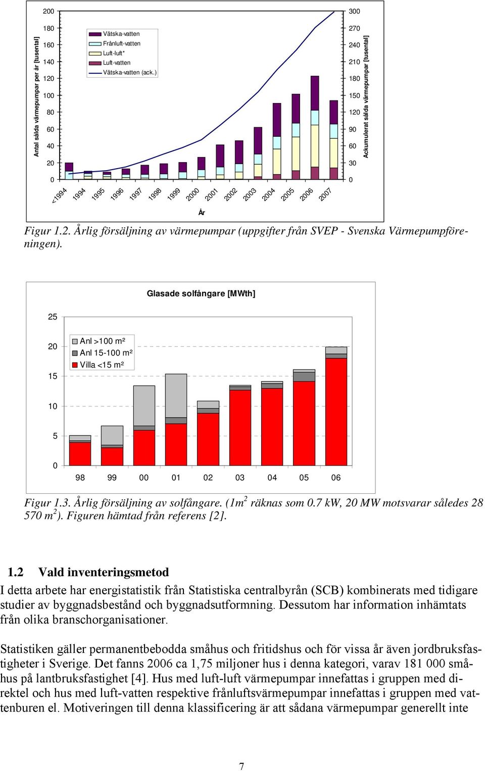 0 Glasade solfångare [MWth] 25 20 15 Anl >100 m² Anl 15-100 m² Villa <15 m² 10 5 0 98 99 00 01 02 03 04 05 06 Figur 1.3. Årlig försäljning av solfångare. (1m 2 räknas som 0.