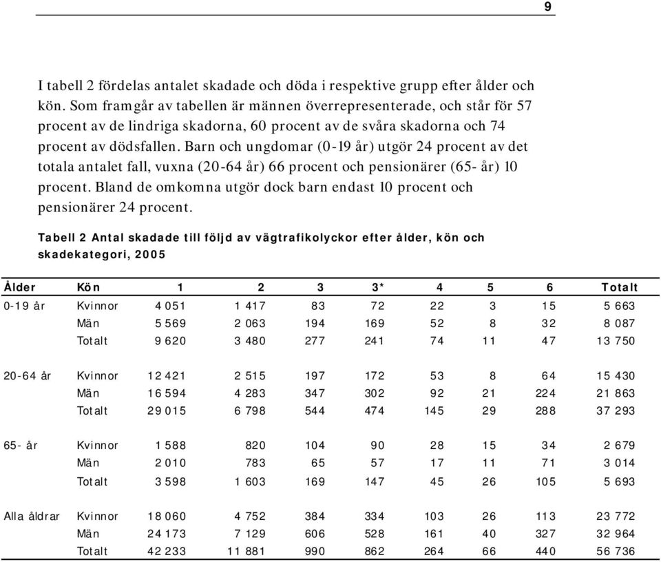 Barn och ungdomar (0-19 år) utgör 24 procent av det totala antalet fall, vuxna (20-64 år) 66 procent och pensionärer (65- år) 10 procent.