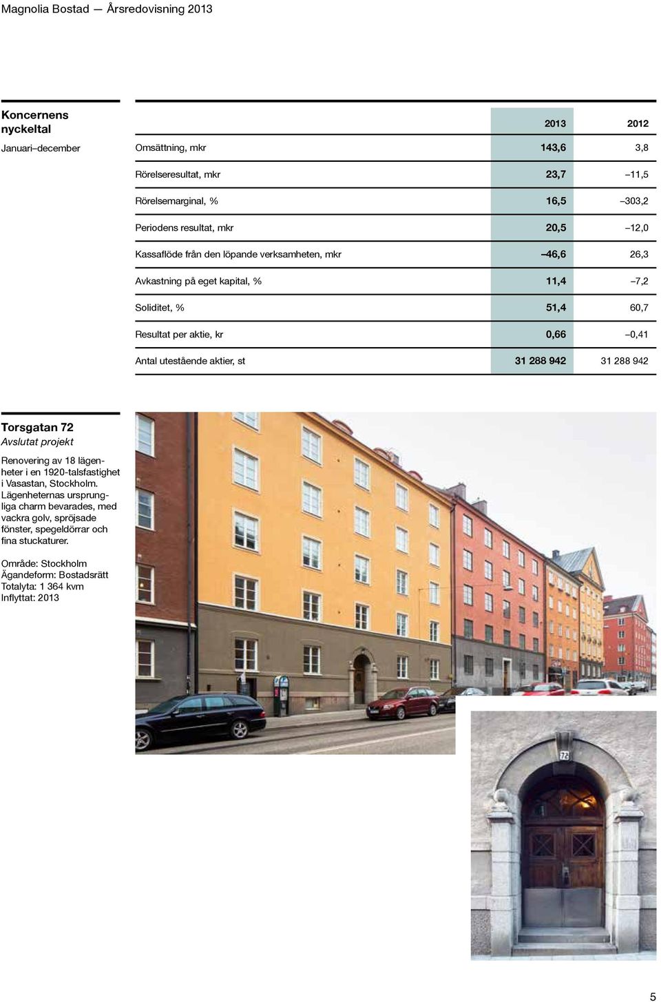 utestående aktier, st 31 288 942 31 288 942 Torsgatan 72 Avslutat projekt Renovering av 18 lägenheter i en 1920-talsfastighet i Vasastan, Stockholm.