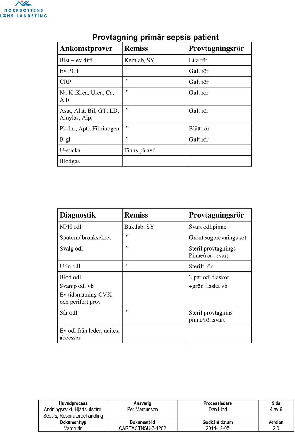 pinne Sputum/ bronksekret Grönt sugprovnings set Svalg odl Steril provtagnings Pinne/rör, svart Urin odl Sterilt rör Blod odl Svamp odl vb Ev tidsmätning CVK