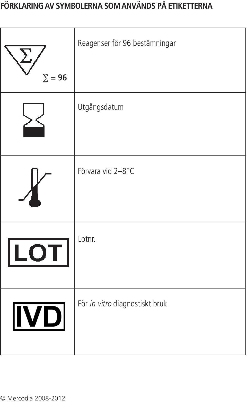 96 Utgångsdatum Förvara vid 2 8 C Lotnr.